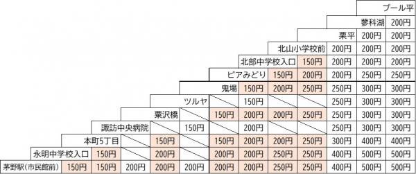 蓼科湖方面バスの運賃