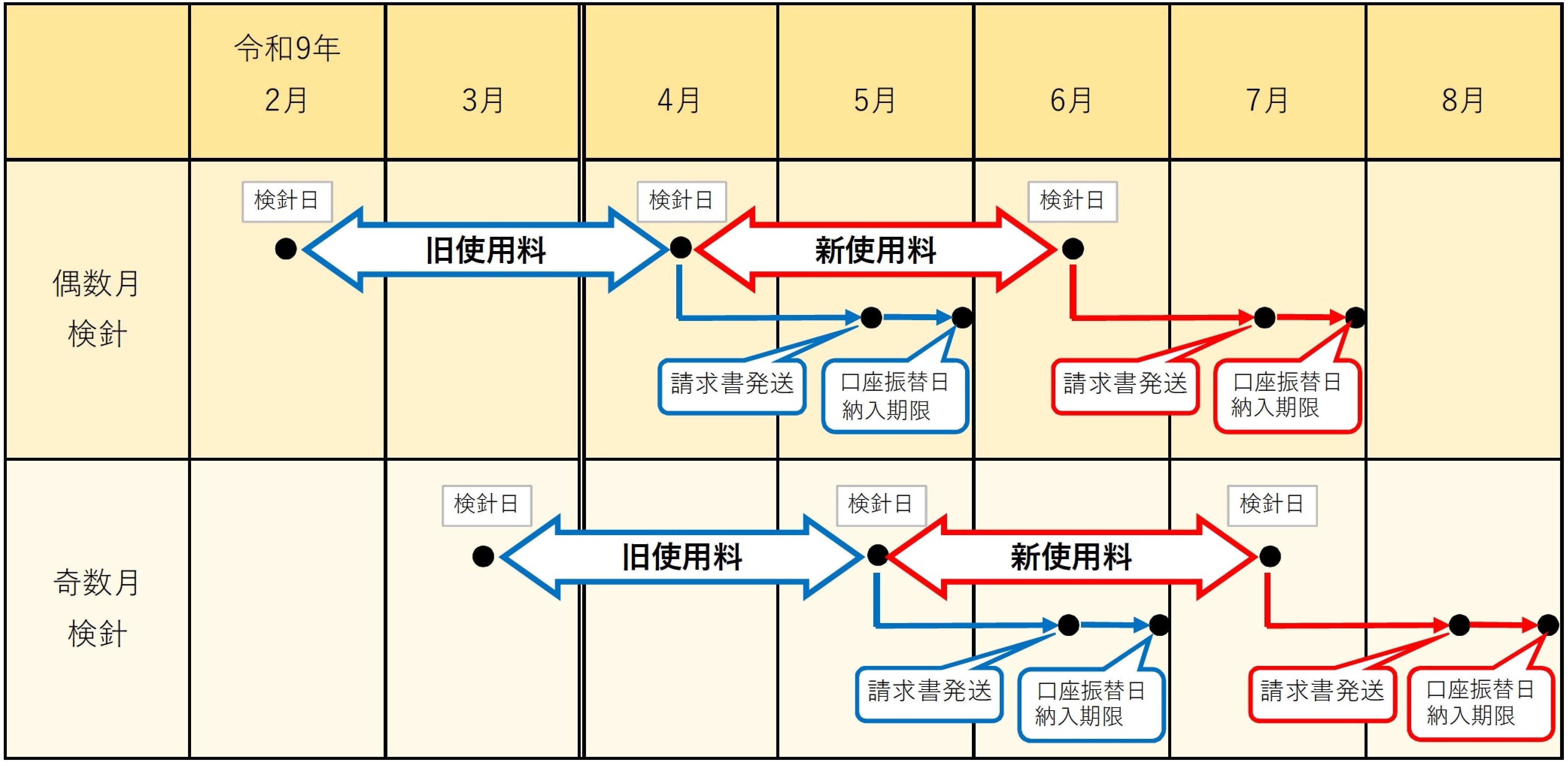 2ヶ月検針の場合の新使用料適用のイメージ図