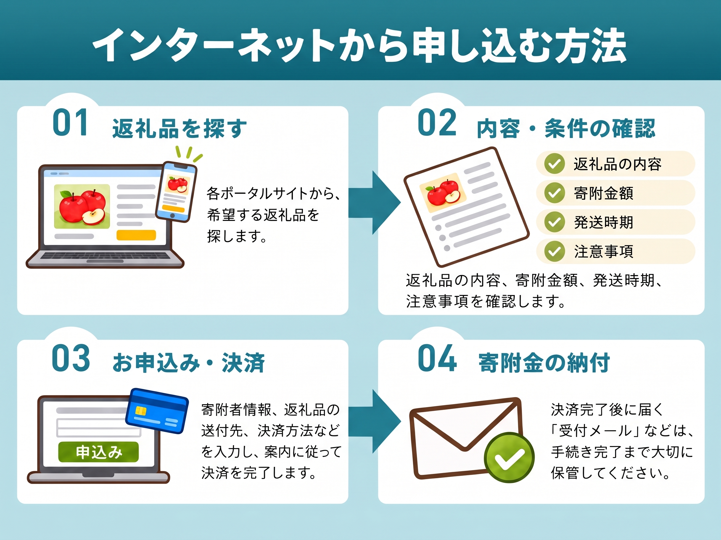 インターネットからの申し込み方法