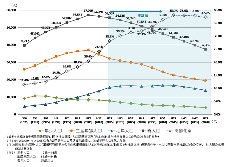 茅野市の人口の推移