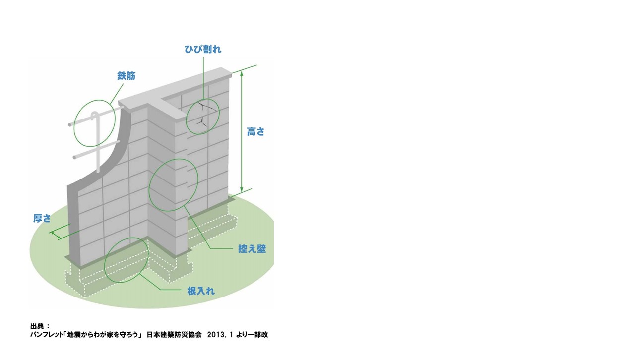 ブロック塀の点検のチェックポイントの画像