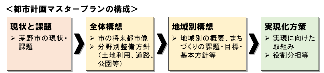 都市計画マスタープランとは野画像