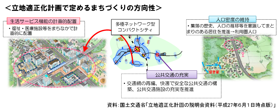 立地適正化計画とは野画像