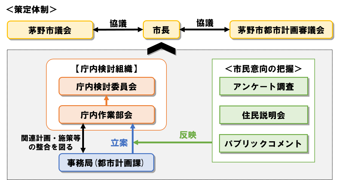 策定体制の画像