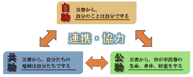 自助、共助、公助が連携、協力する基本理念の図