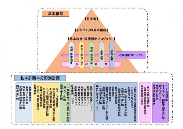 第5次総合計画体系図