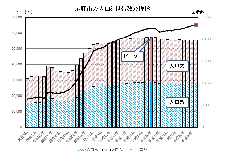 茅野市の人口・世帯数の推移1