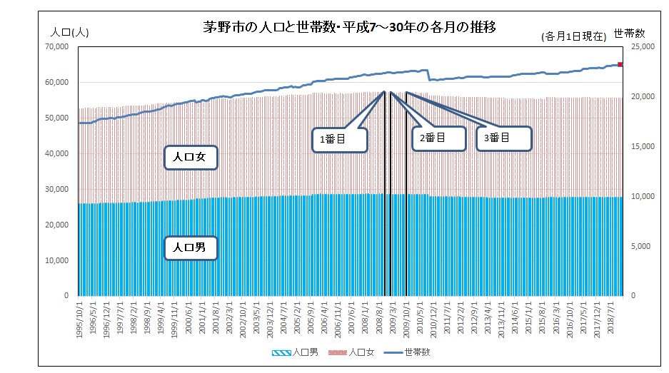 茅野市の人口・世帯数の推移2