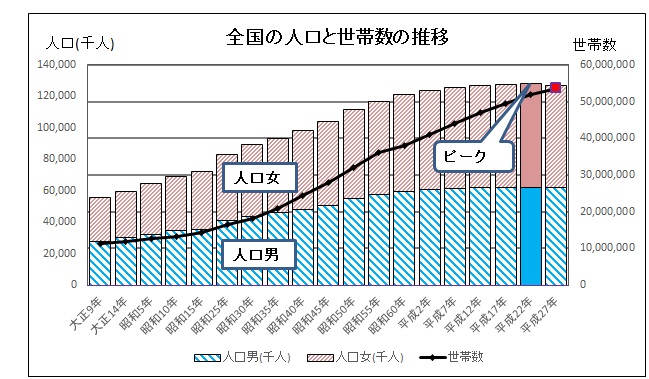 全国の人口・世帯数の推移