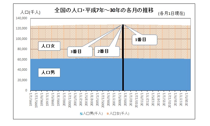 全国の人口・世帯数H7～30(毎月)