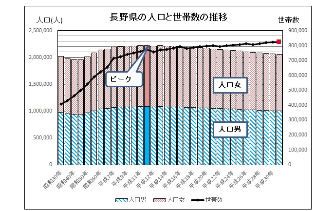 長野県の人口・世帯数の推移1