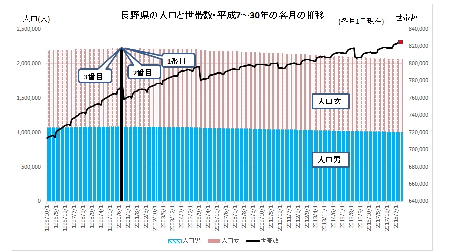 長野県の人口・世帯数の推移2