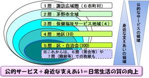 生活圏の5つの階層と新たな階層のイメージ