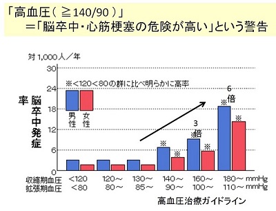 脳卒中発生率のグラフ