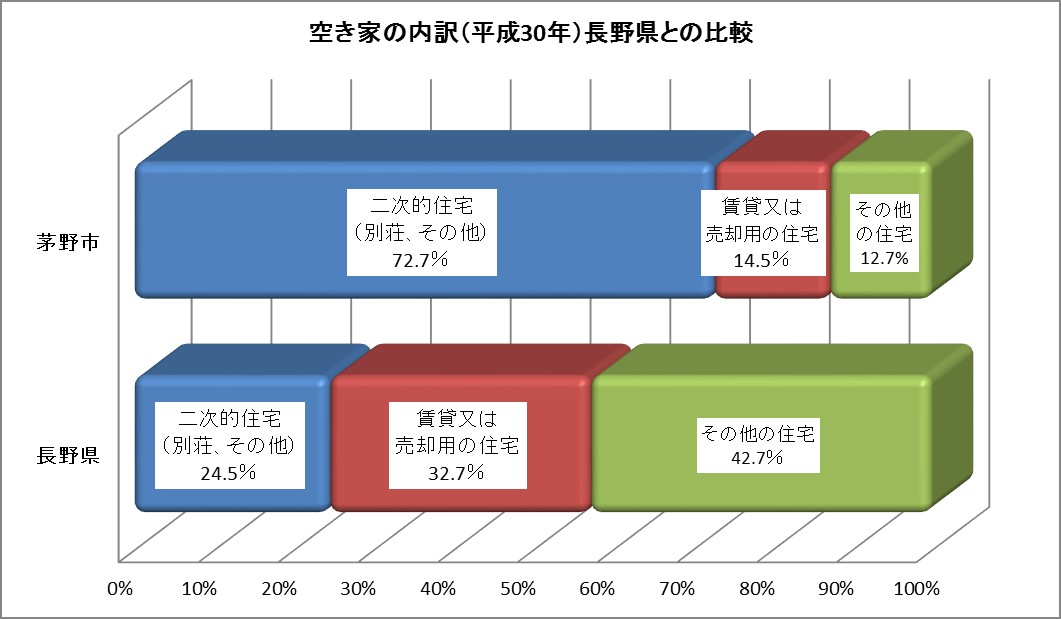 茅野市の空き家の内訳(平成30年)長野県との比較