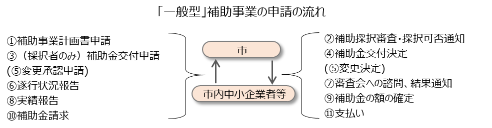 事業の流れ