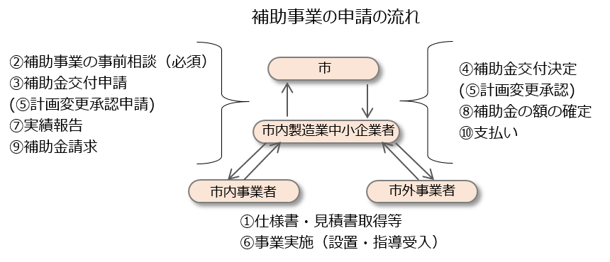 事業の流れ