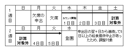 給食費の停止イメージ