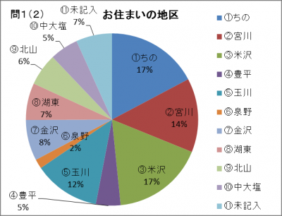 お住まいの地区は