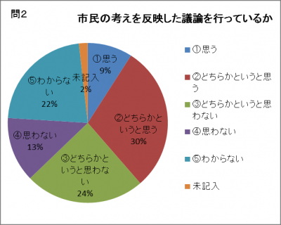 問2市民の考えを反映して議論を行っていると思いますか。