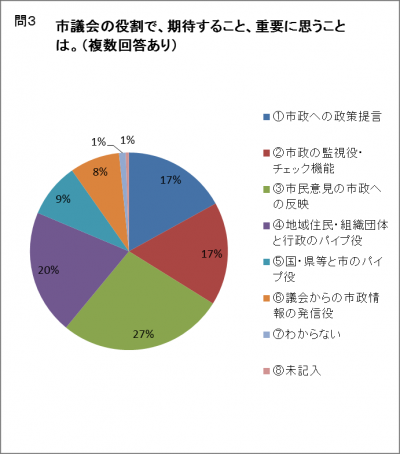 問3　市議会の役割で期待すること重要に思うことは。（複数回答あり）