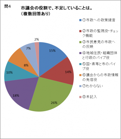 問4　市議会の役割で、不足していることは。（複数回答あり）