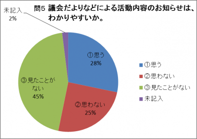 問5　議会だよりなどによる活動内容のお知らせは、わかりやすいか。