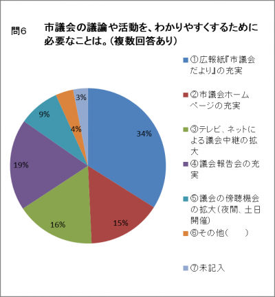 問6　市議会の議論や活動を、わかりやすくするために必要なことは。（複数回答あり）