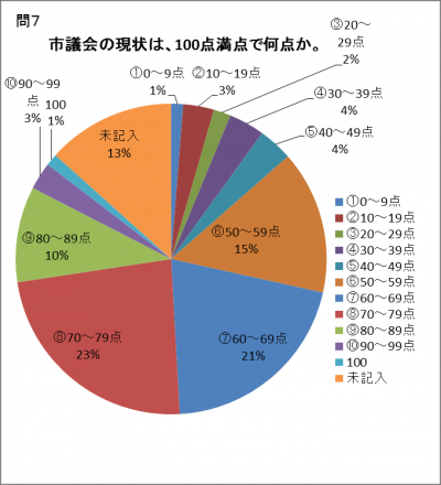 問7　市議会の現状は、100点満点で何点か。