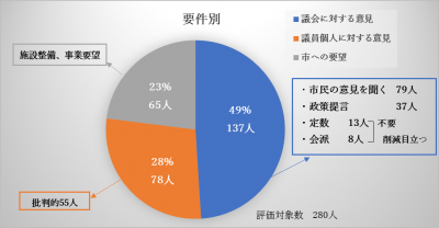 問8議会の求めるものは何ですか