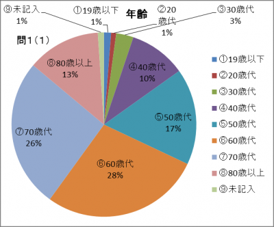 問1あなたの年齢