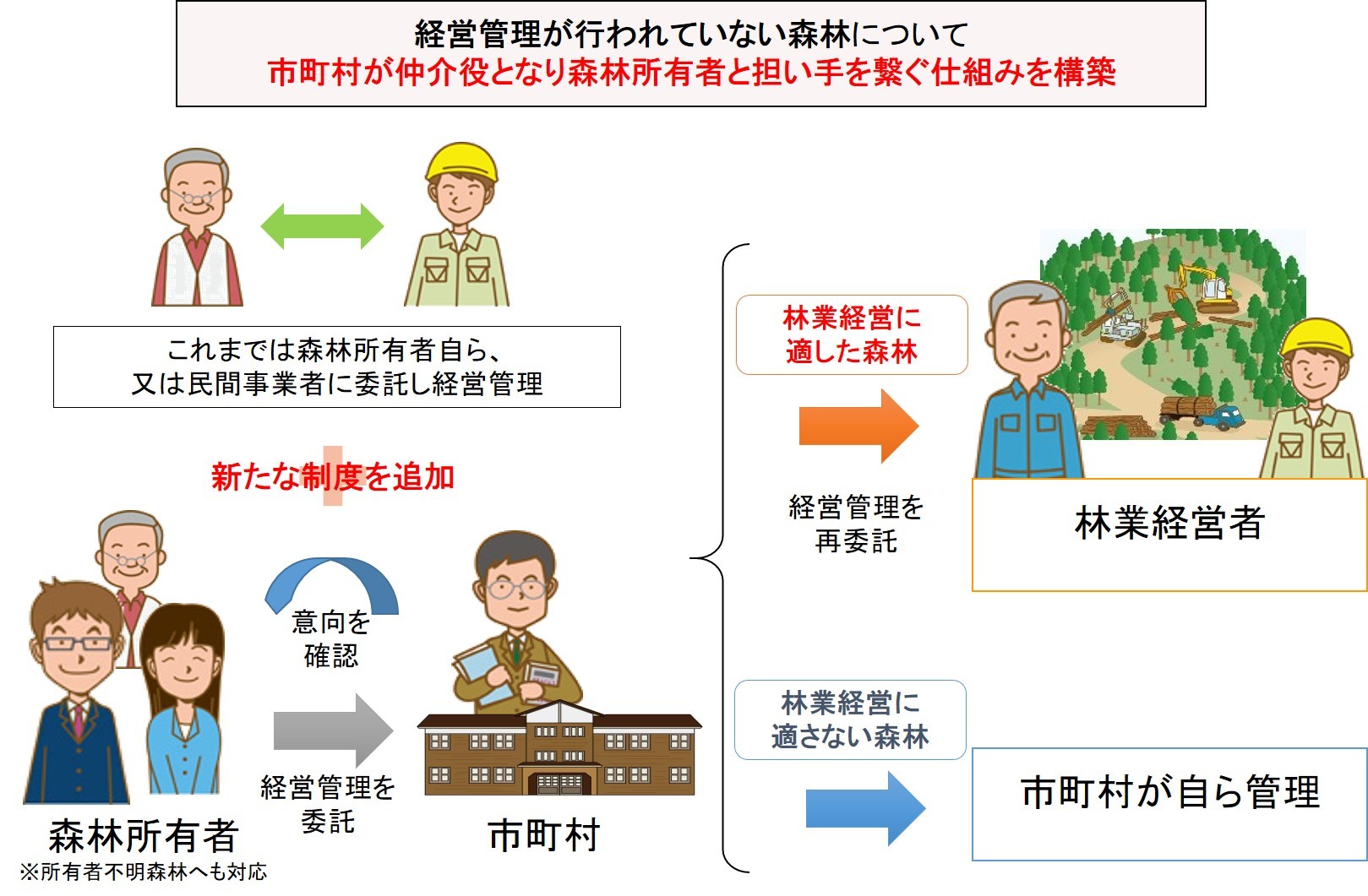 森林経営管理制度フロー図