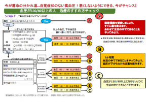 血圧が130/80以上の人　血圧治療のすすめ方