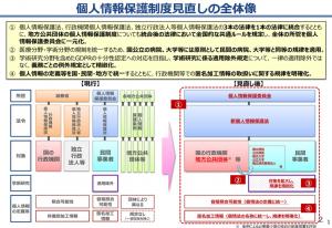 個人情報保護制度見直しの全体像