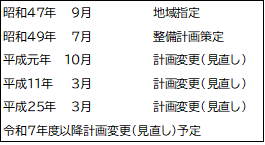 見直しの経過