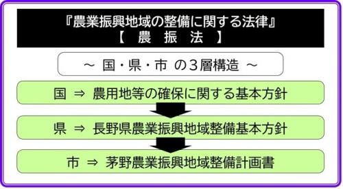 農振法