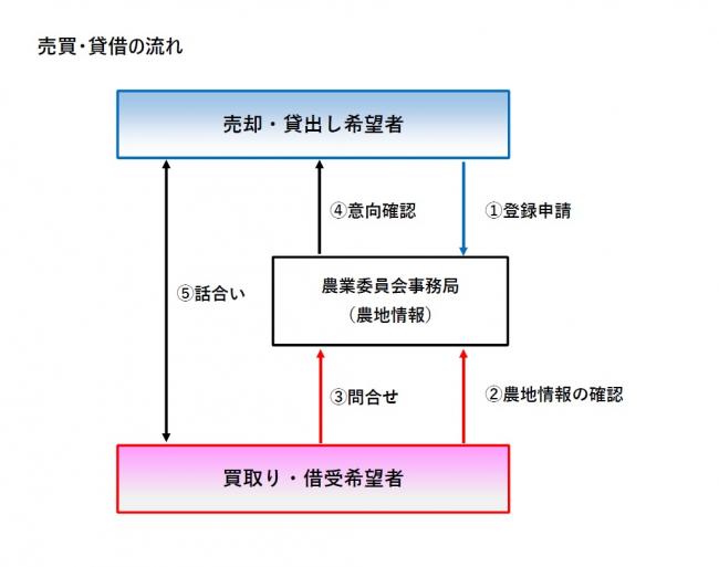 売買・貸借の流れ